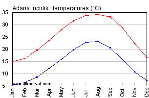 Adana Incirlik Turkey Annual Temperature Graph
